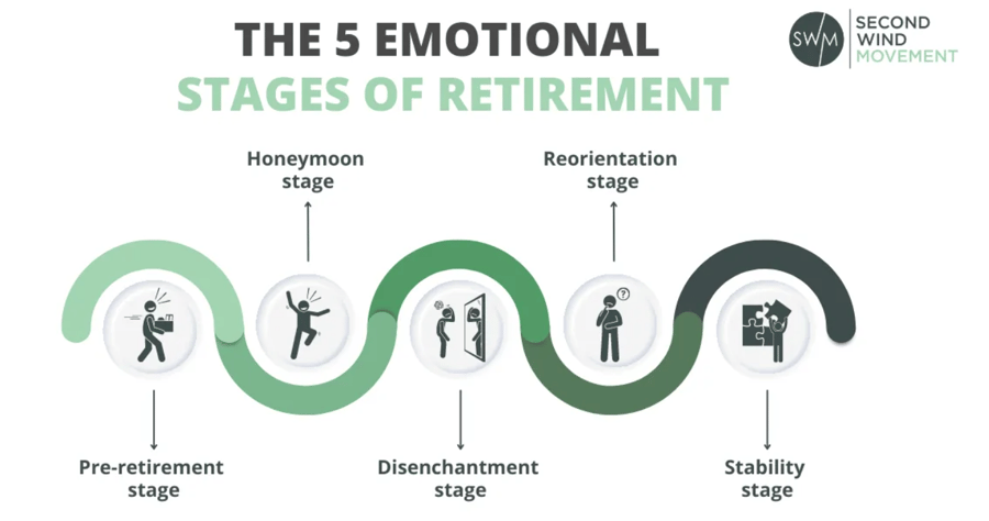 stages of retirement